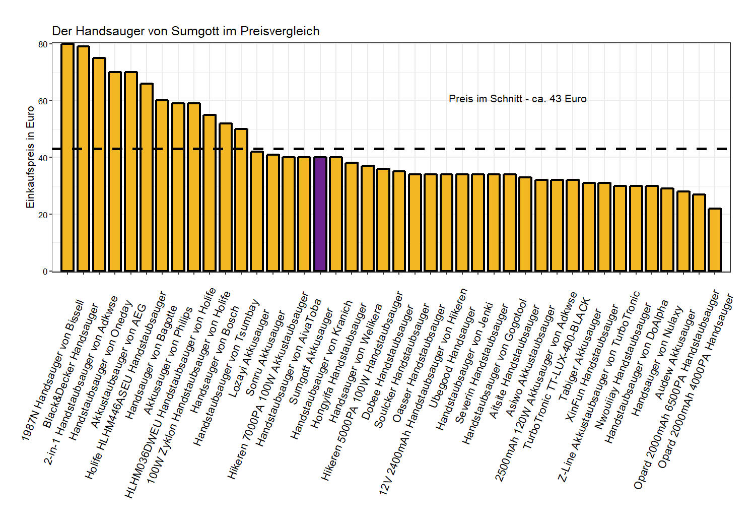 Preisvergleich von allen Handstaubsaugern Preisvergleich von dem Sumgott Handsauger