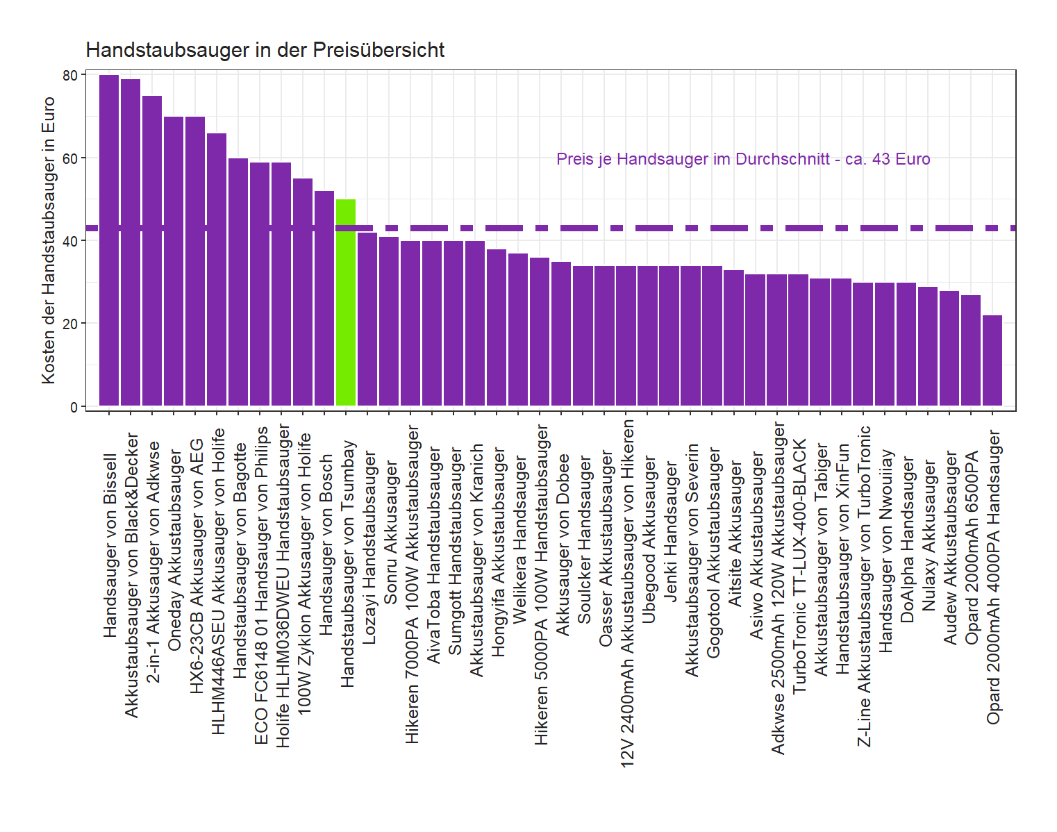 Preisüberblick aller Handstaubsauger Preisüberblick von dem Tsumbay Akkusauger