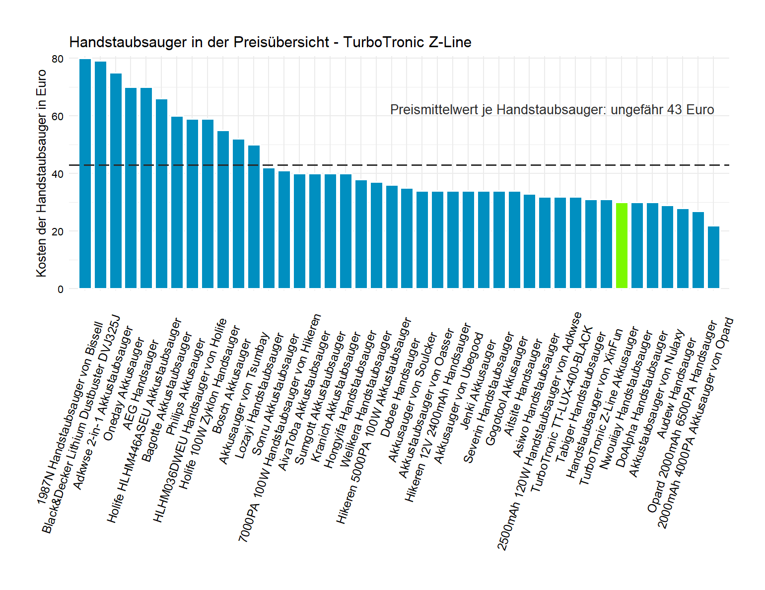 Preisvergleich aller Handstaubsauger Preisvergleich von dem TurboTronic Handsauger Z-Line