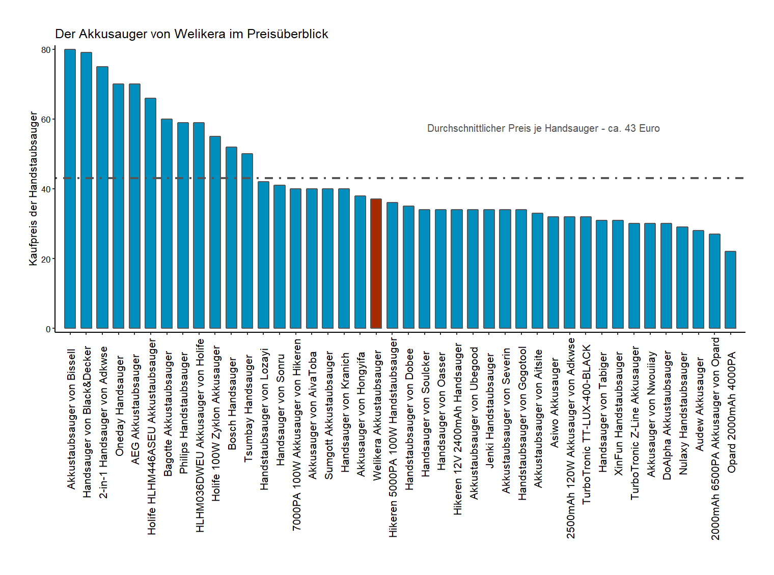 Kostencheck aller Handstaubsauger Preisvergleich von dem Welikera Handstaubsauger