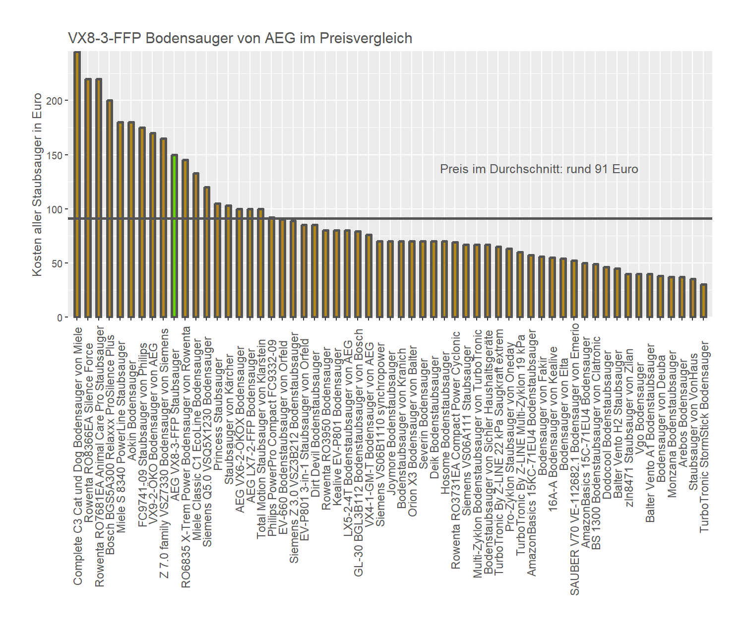 Kostencheck aller Staubsauger Preischeck von dem AEG Staubsauger VX8-3-FFP