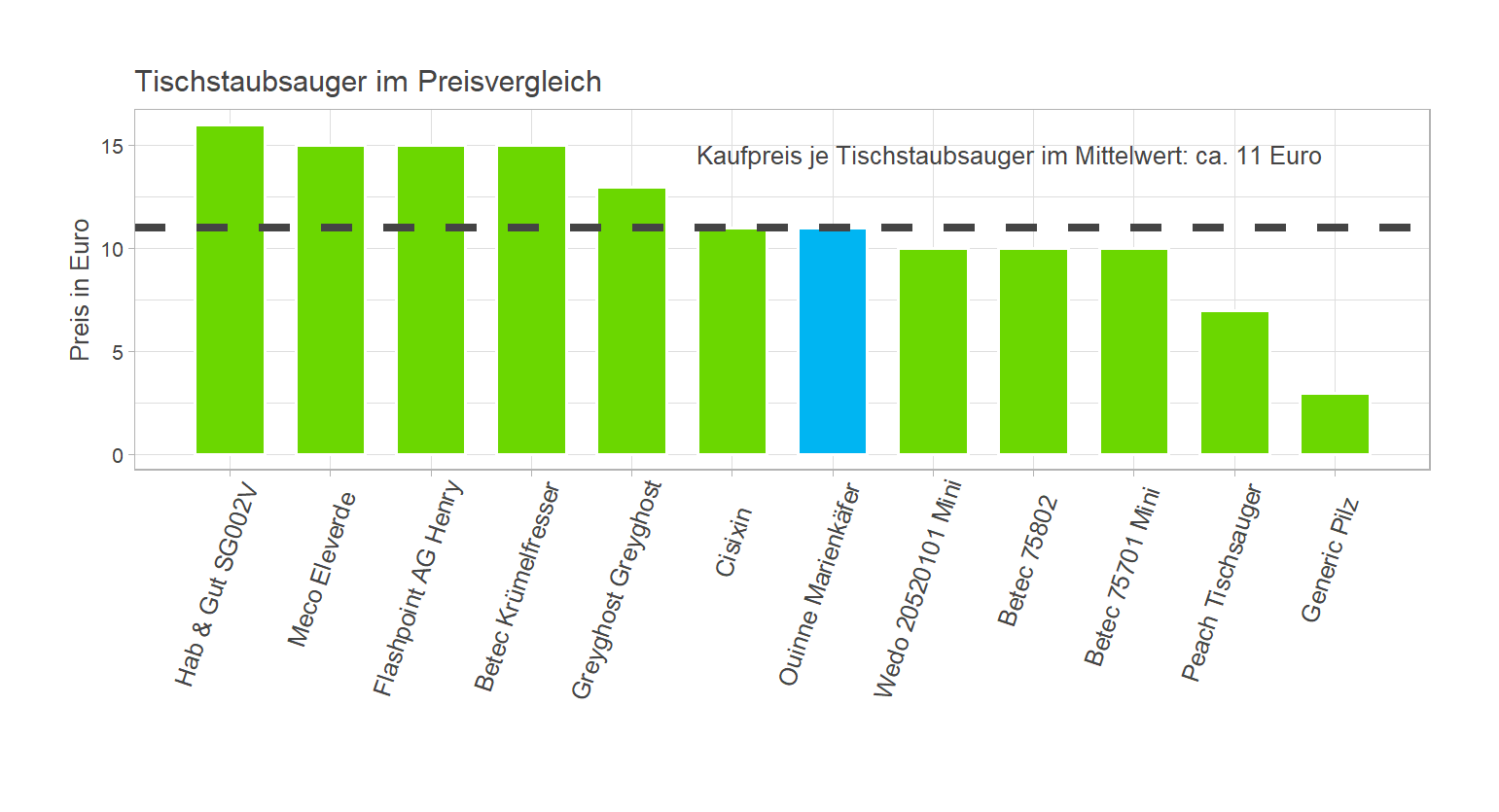 Kostenüberblick aller Tischstaubsauger Kostencheck von dem Ouinne Tischstaubsauger Marienkäfer