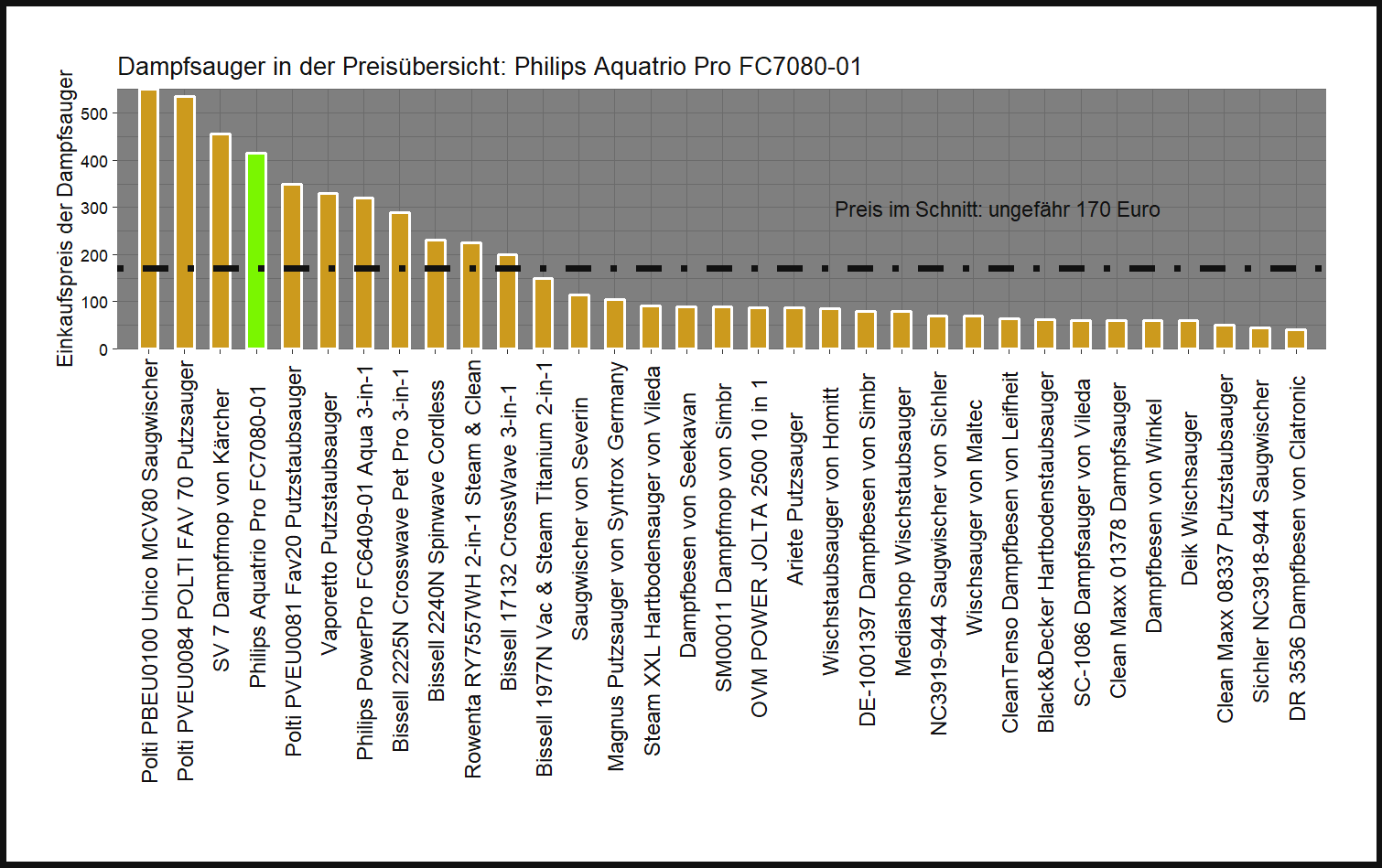 Kostencheck von allen Dampfsaugern Kostenüberblick von dem Philips Dampfbesen Aquatrio-Pro-FC7080-01
