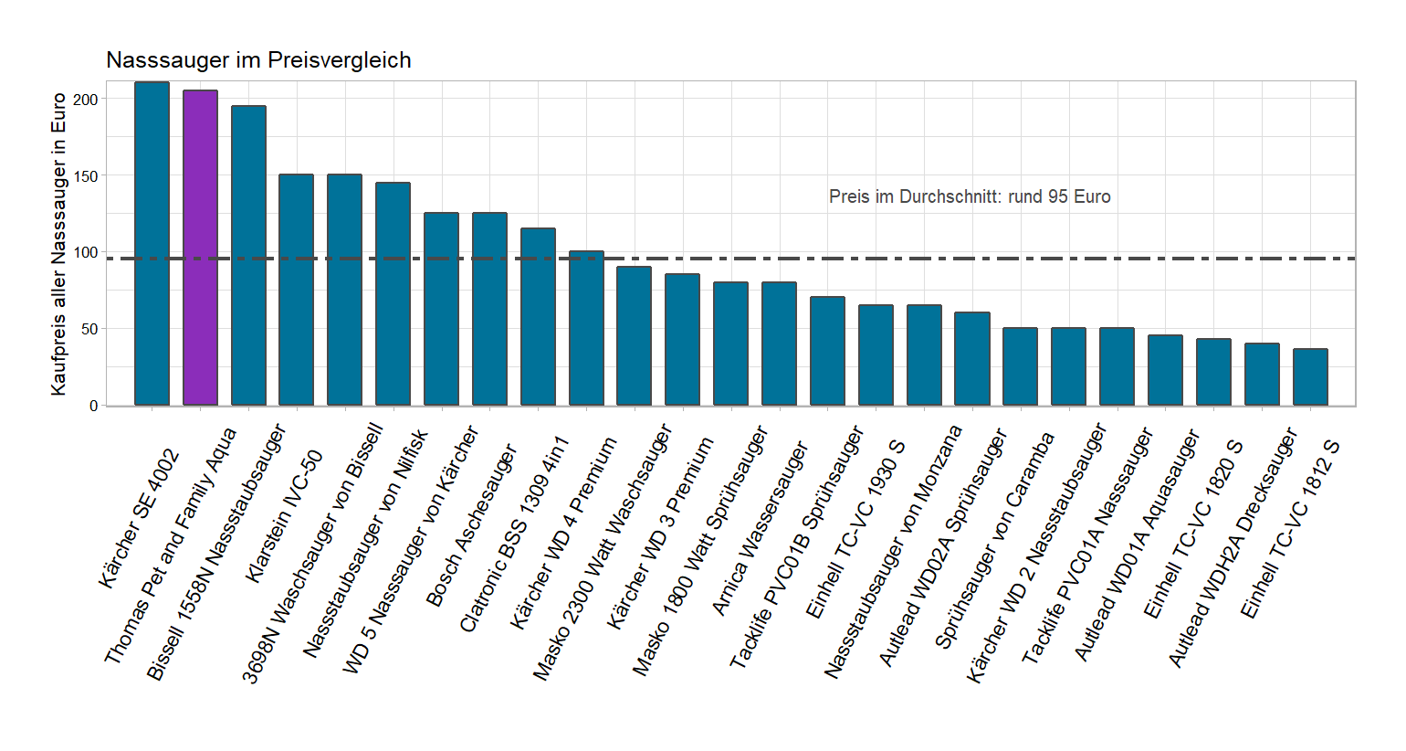 Preischeck aller Nasssauger Preisüberblick von dem Thomas Trockensauger Pet-and-Family-Aqua
