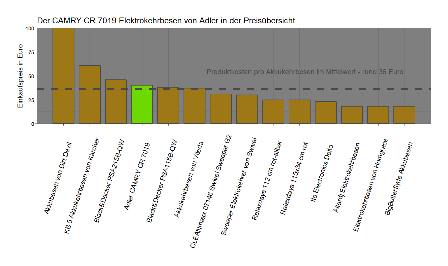 Preisvergleich aller Akkubesen Kostenüberblick von dem Adler Elektrobesen CAMRY-CR-7019