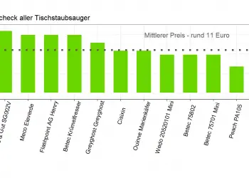 Tischstaubsauger Test (Top 12) | Bester Tischsauger & Tischkehrmaschine