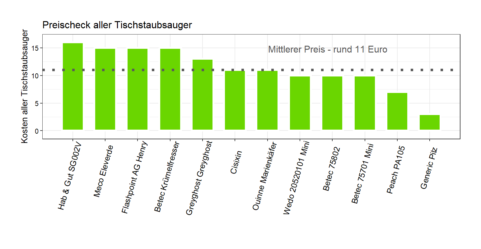 Kostenüberblick aller Tischstaubsauger Preisüberblick von allen Tischkehrmaschinen