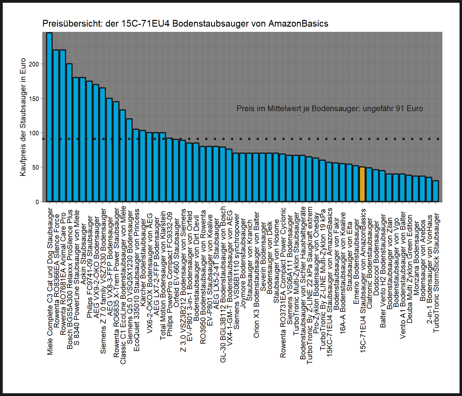 Preisvergleich aller Staubsauger Kostencheck von dem AmazonBasics Bodenstaubsauger 15C-71EU4