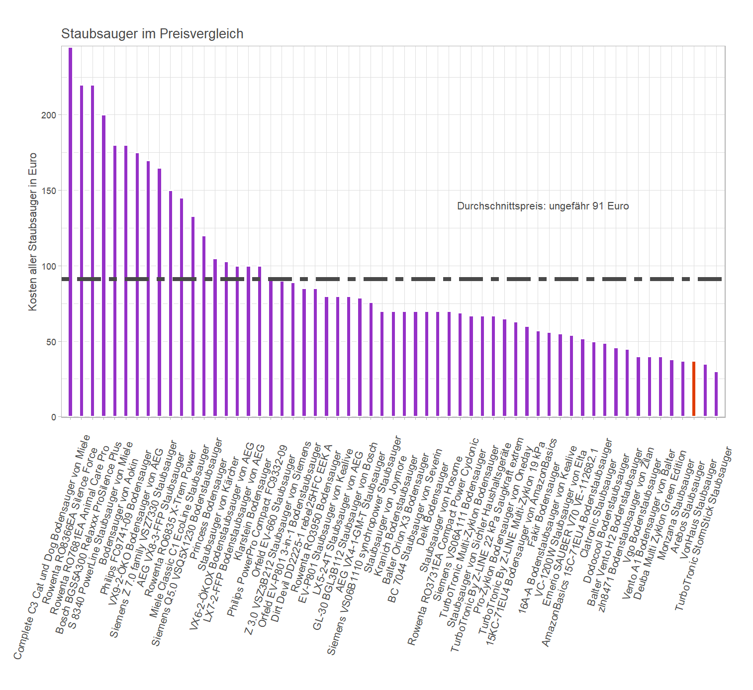 Kostenüberblick aller Staubsauger Preisüberblick von dem Arebos Bodensauger