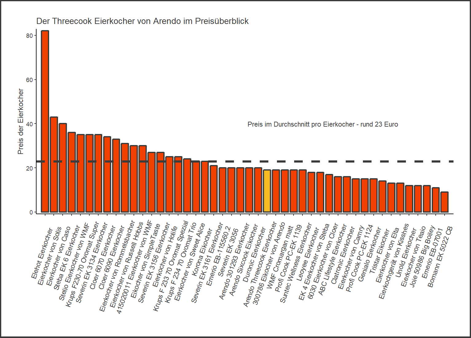 Preisvergleich aller Eierkocher Preisvergleich von dem Arendo Eikocher Threecook
