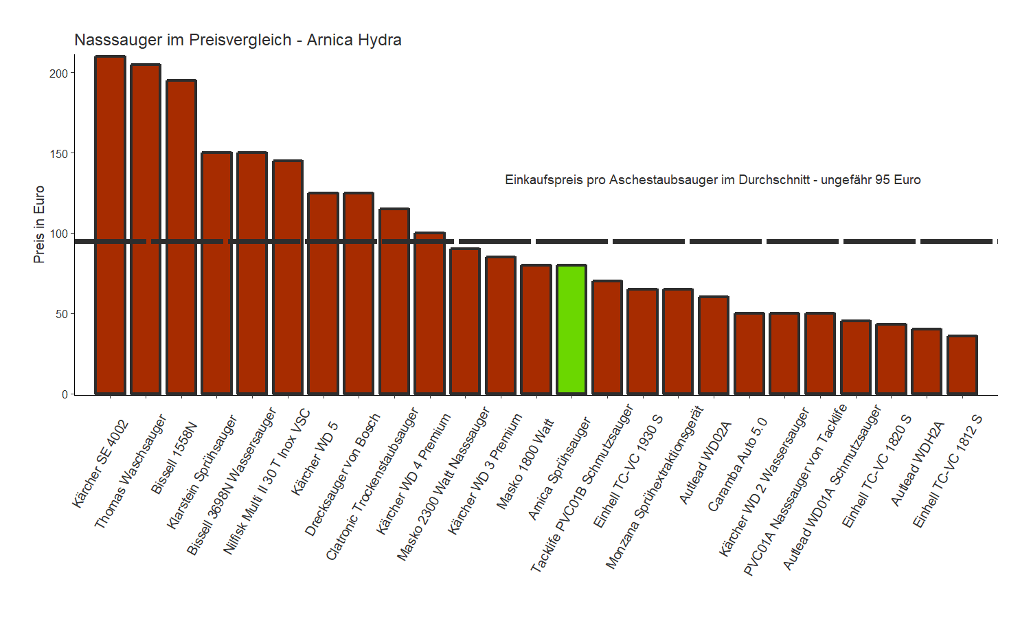 Preisvergleich aller Nasssauger Preisvergleich von dem Arnica Waschsauger Hydra