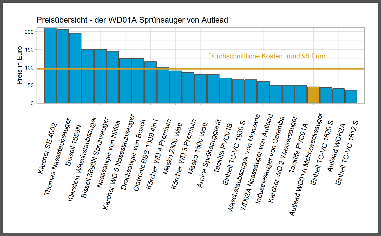 Preischeck aller Nasssauger Kostenüberblick von dem Autlead Schmutzsauger WD01A