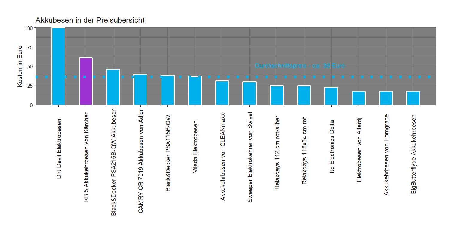 Kostenüberblick aller Akkubesen unseres Tests Preischeck von dem Kärcher Akkukehrbesen KB-5