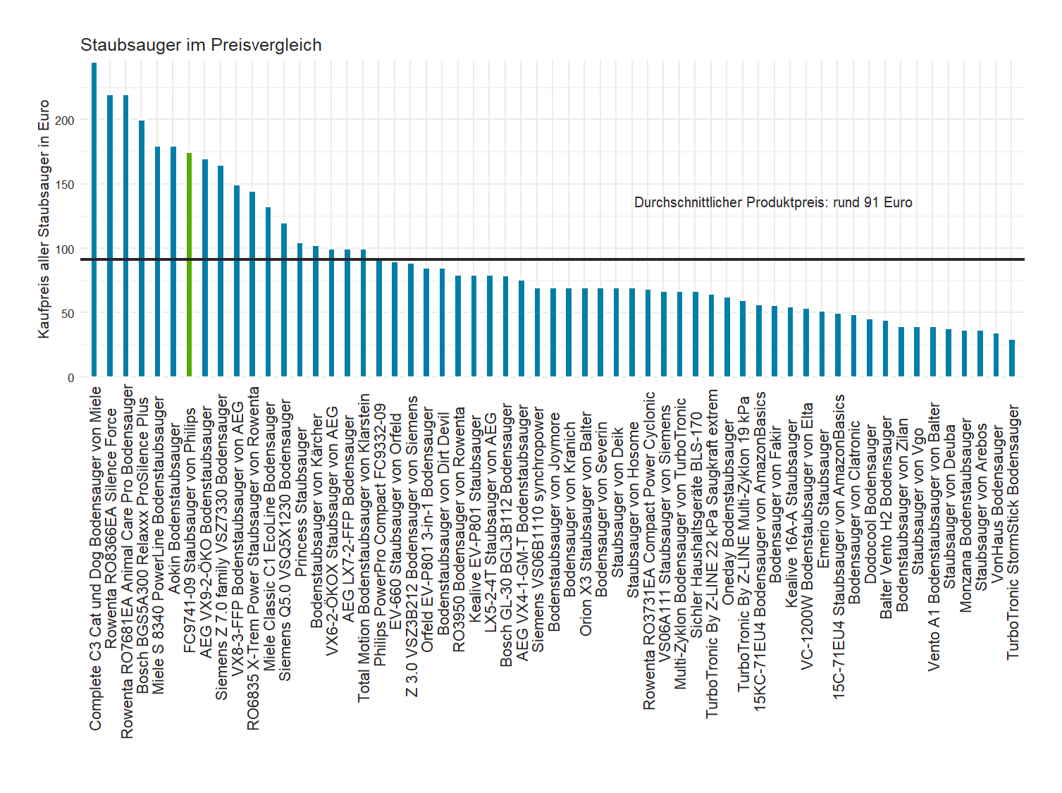 Preisvergleich von allen Staubsaugern Preisvergleich von dem Philips Bodenstaubsauger FC9741-09