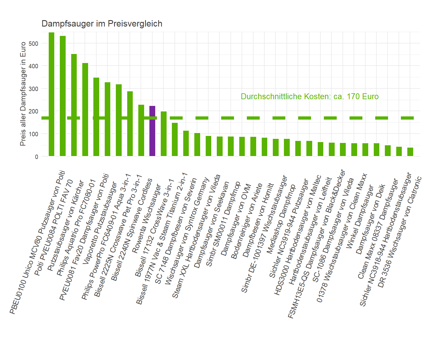 Preisvergleich aller Dampfsauger Preischeck von dem Rowenta Putzsauger RY7557WH-2-in-1-Steam-&-Clean