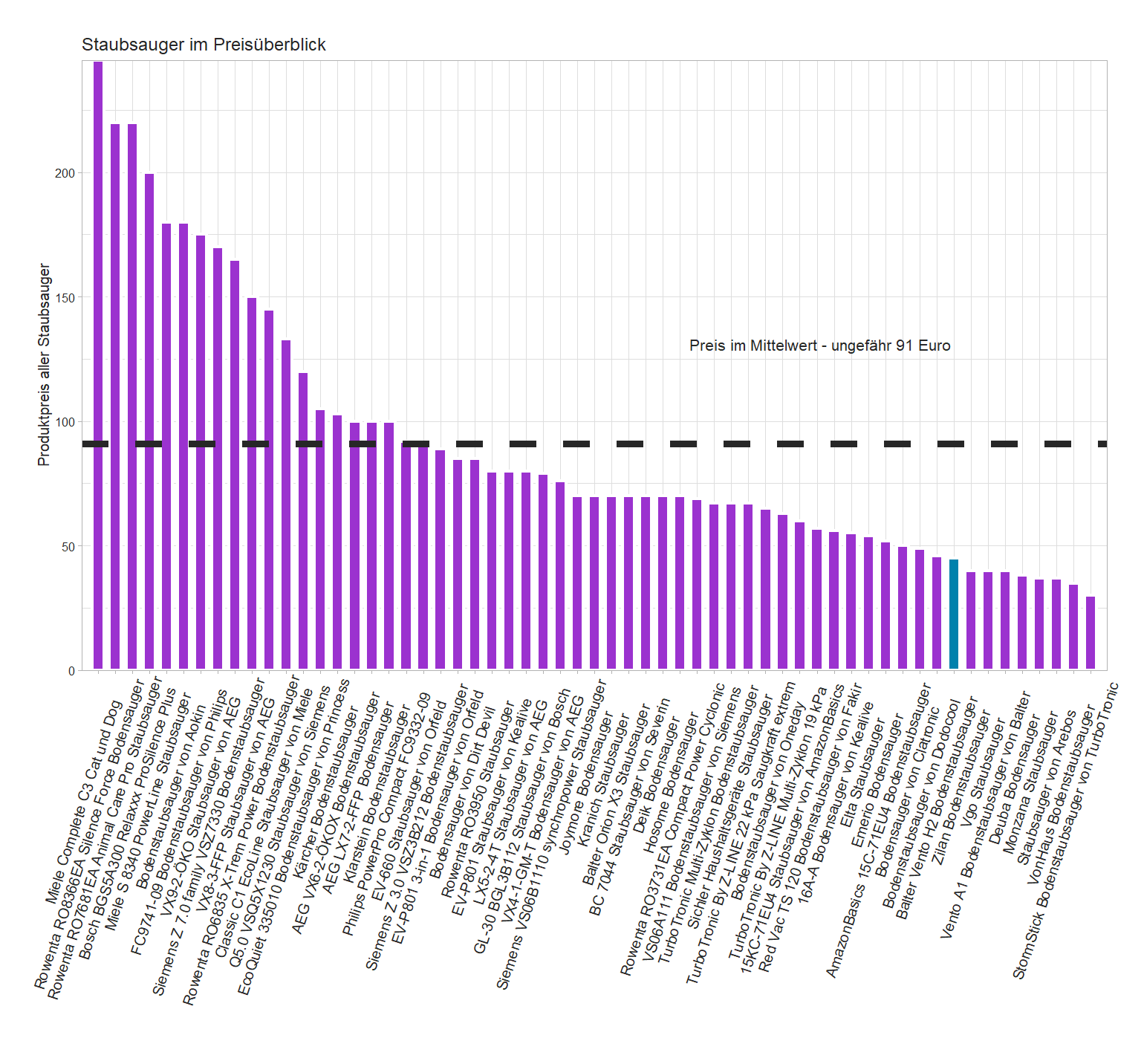 Kostenüberblick aller Staubsauger Kostenüberblick von dem Balter Bodensauger Vento-H2
