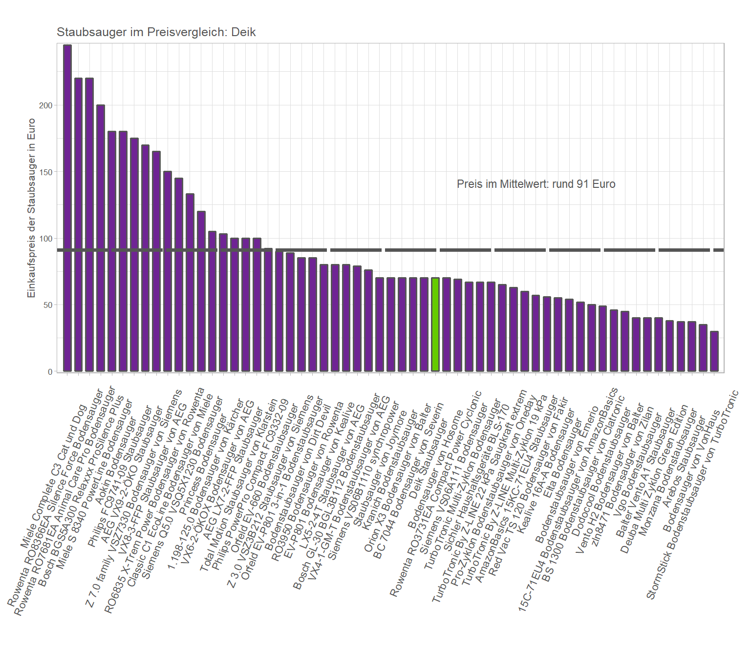 Preischeck aller Staubsauger Preischeck von dem Deik Staubsauger