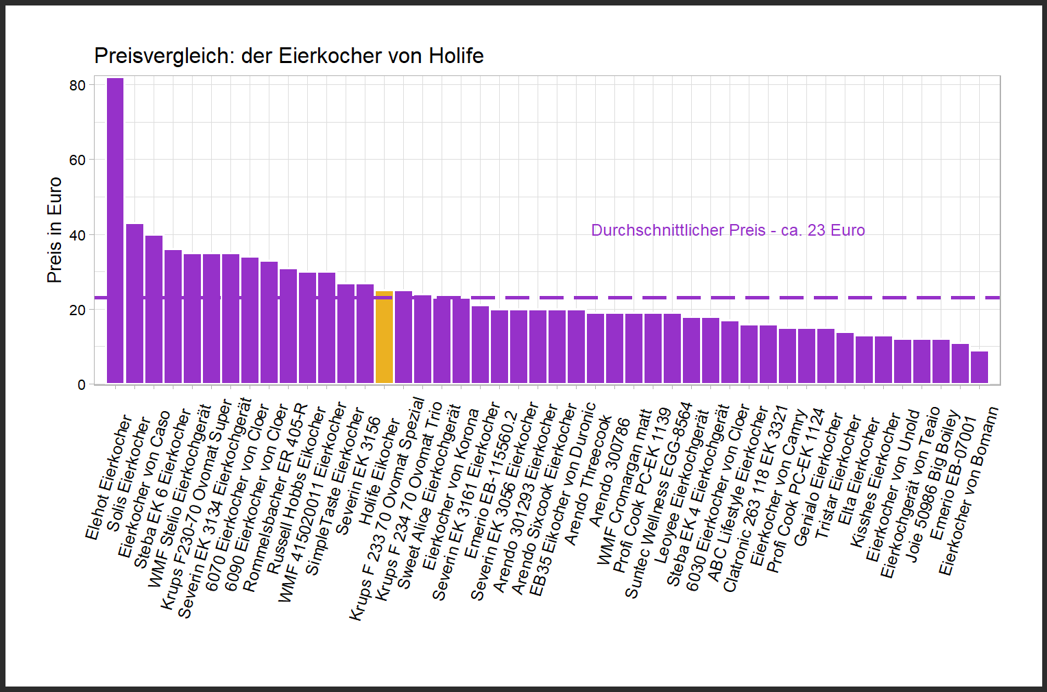 Preisvergleich von allen Eierkochern Preisvergleich von dem Holife Eierkocher