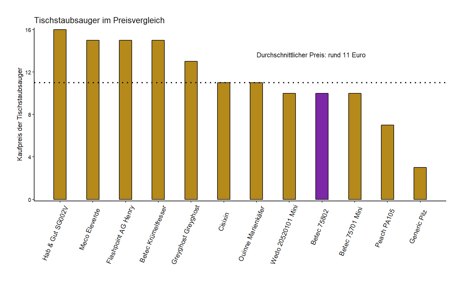 Kostencheck von allen Tischstaubsaugern Preisvergleich von dem Betec Tischsauger 75802