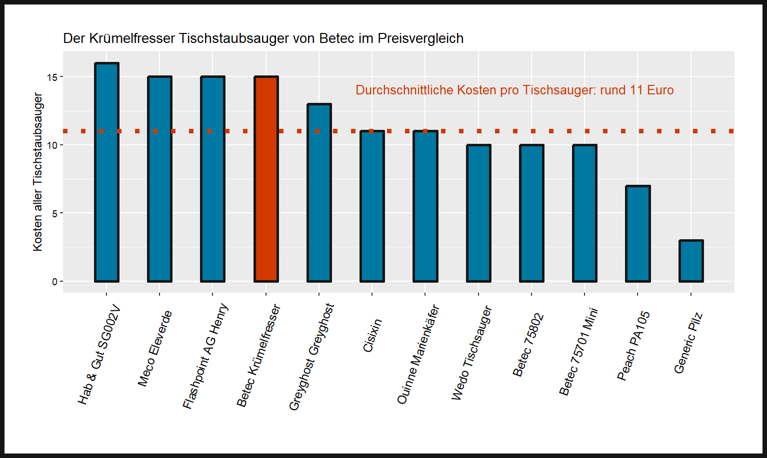 Preischeck aller Tischstaubsauger Kostenvergleich von der Betec Tischkehrmaschine Krümelfresser