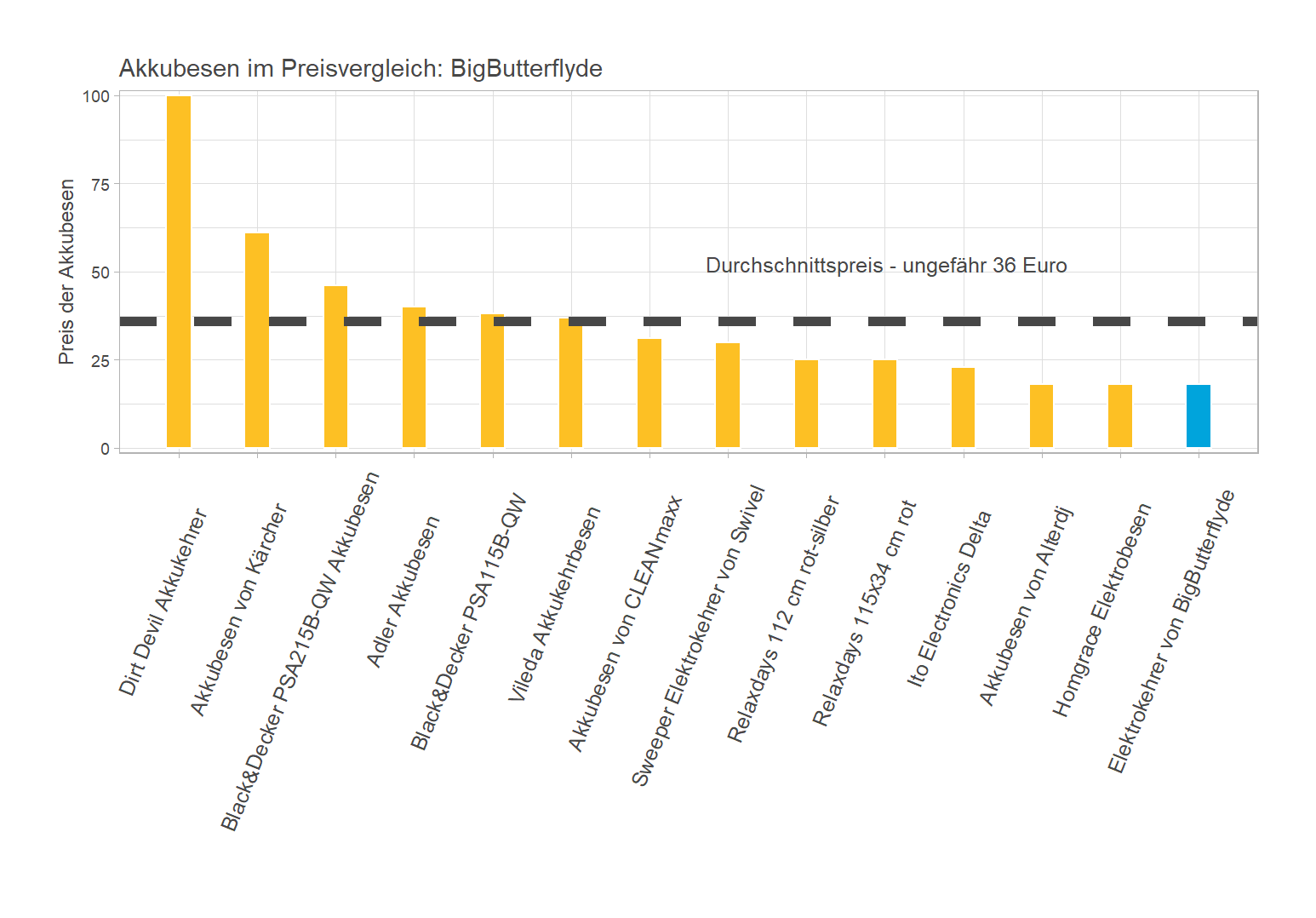 Preisvergleich aller Akkubesen Kostenüberblick von dem BigButterflyde Elektrokehrer