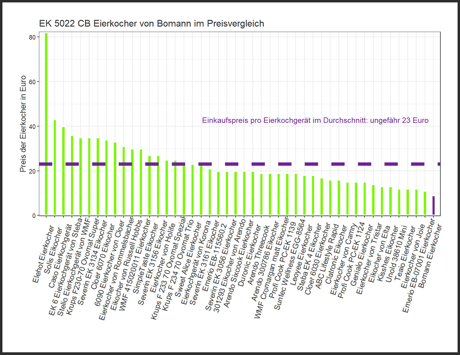 Preisvergleich aller Eierkocher unseres Tests Preisvergleich von dem Bomann Eierkochgerät EK-5022-CB