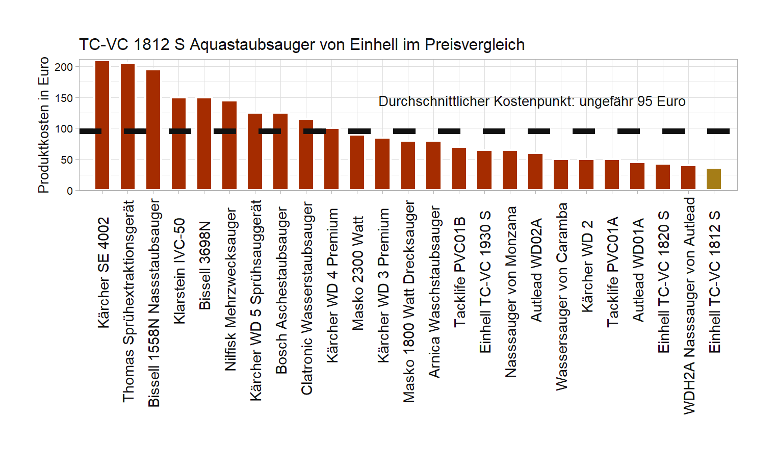 Preisvergleich aller Nasssauger Preisüberblick von dem Einhell Mehrzwecksauger TC-VC-1812-S