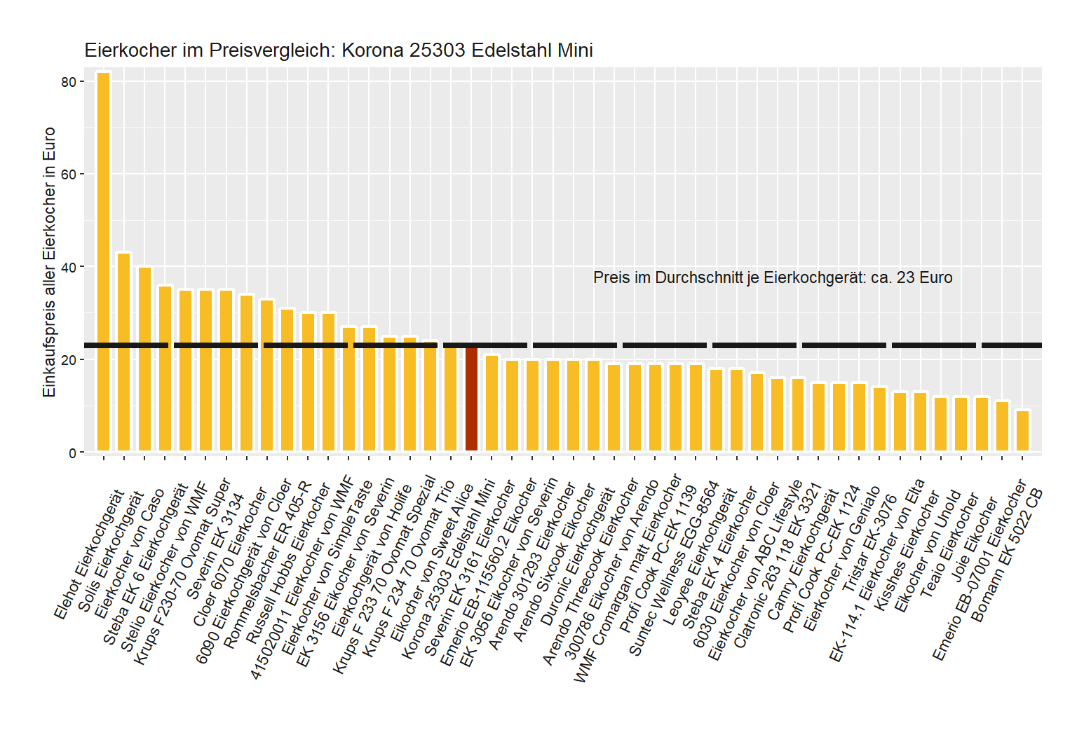 Kostencheck von allen Eierkochern Kostencheck von dem Korona Eikocher 25303-Edelstahl-Mini