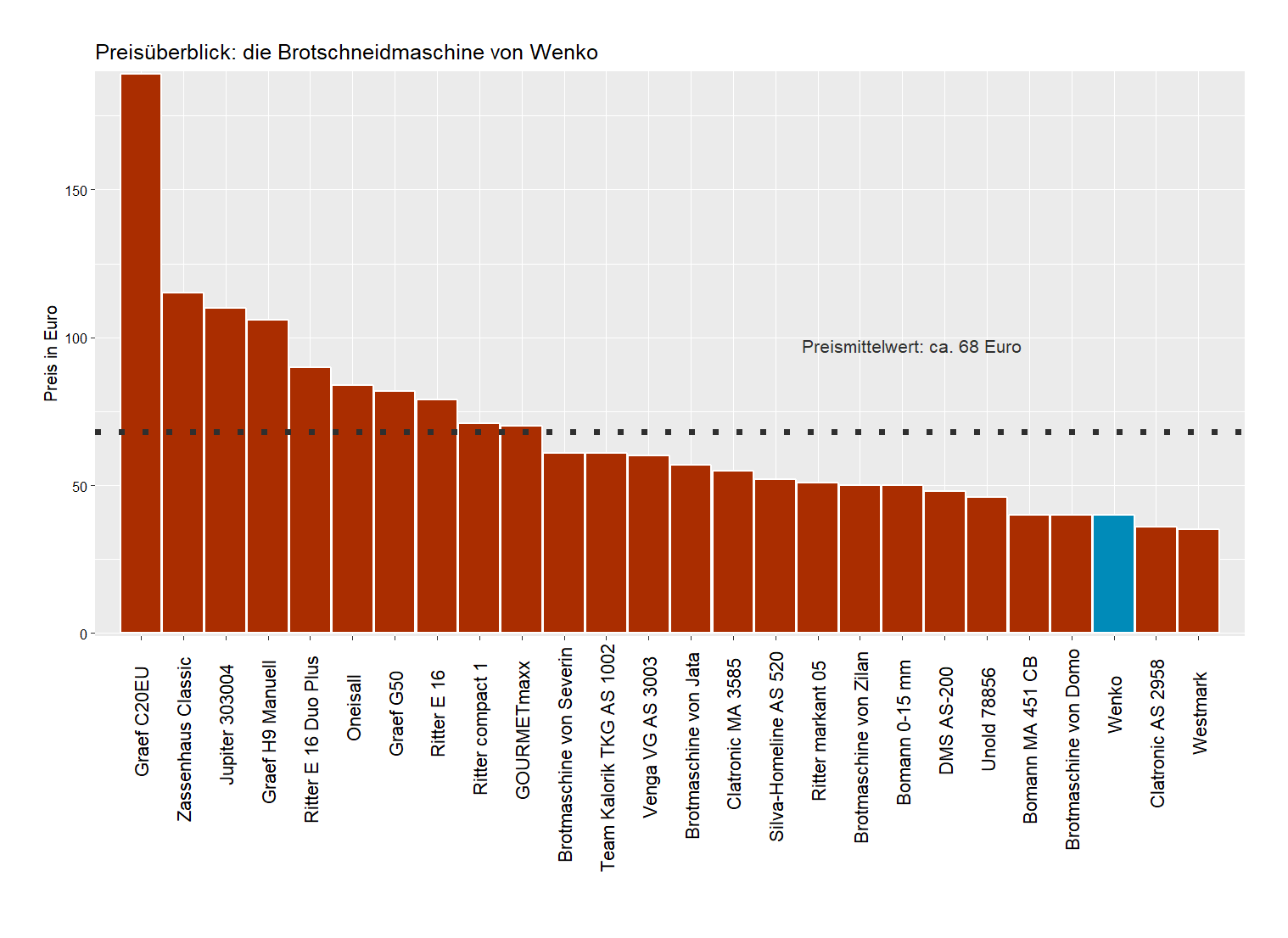Preischeck aller Brotschneidemaschinen Kostenvergleich von der Wenko Brotschneidmaschine