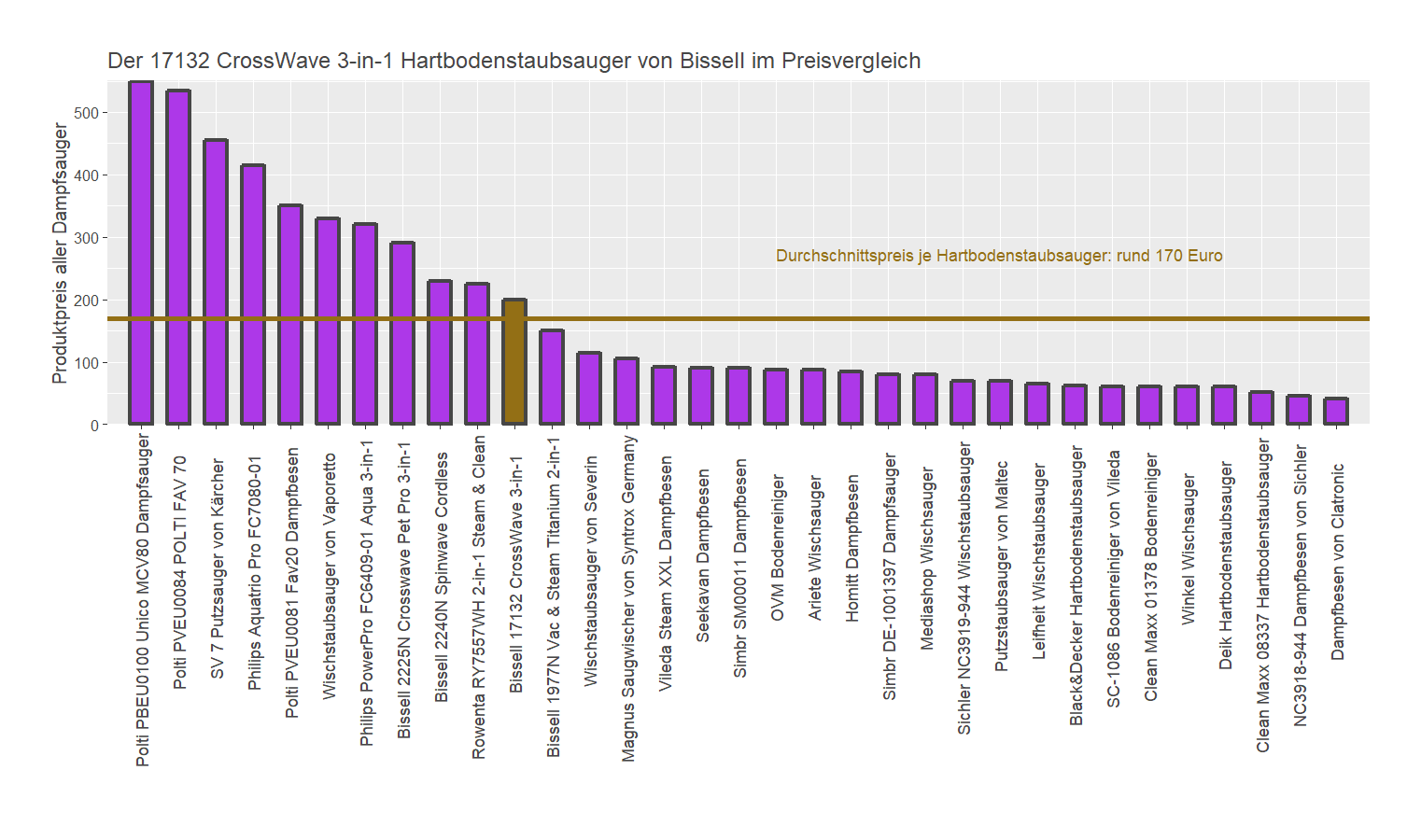 Preischeck aller Dampfsauger Kostenüberblick von dem Bissell Dampfsauger 17132-CrossWave-3-in-1
