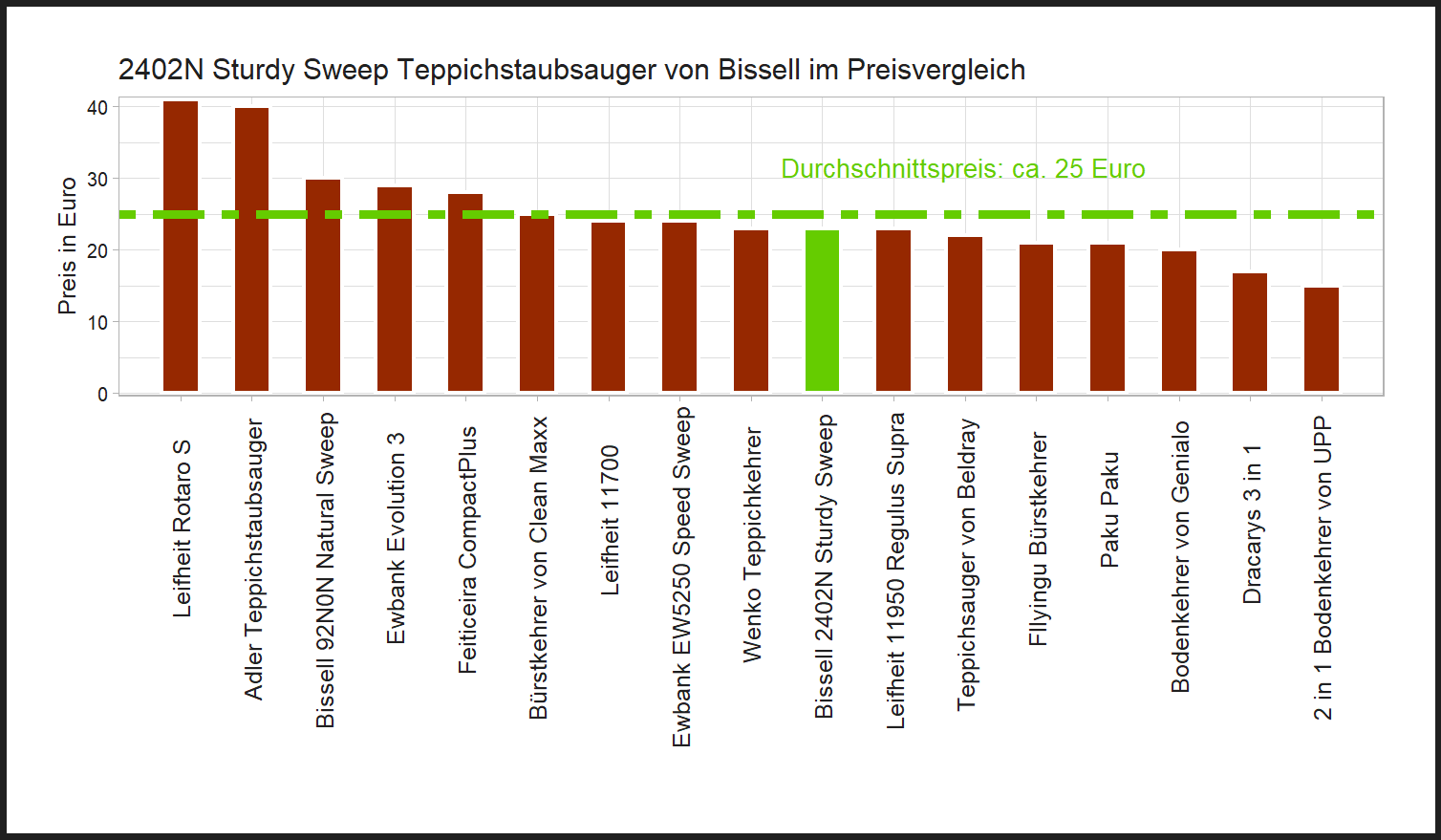 Kostencheck aller Teppichkehrer Preisvergleich von der Bissell Teppichkehrmaschine 2402N-Sturdy-Sweep