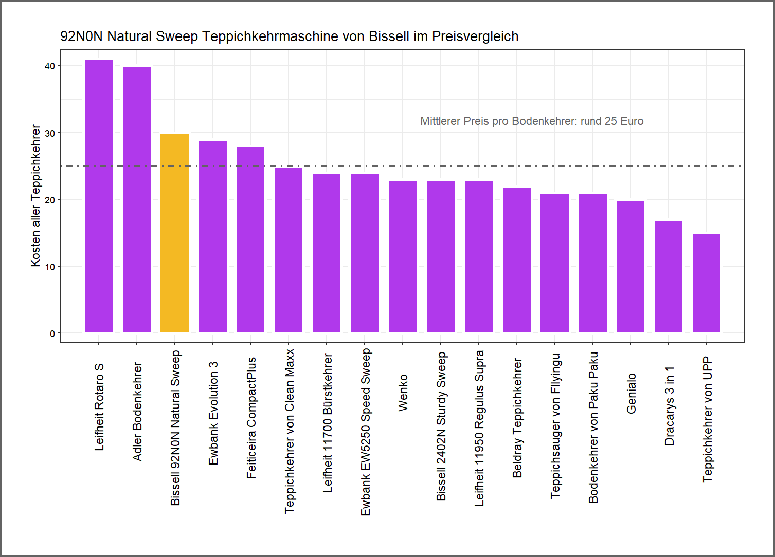 Kostenvergleich aller Teppichkehrer unseres Produkttests Preisvergleich von dem Bissell Teppichstaubsauger 92N0N-Natural-Sweep