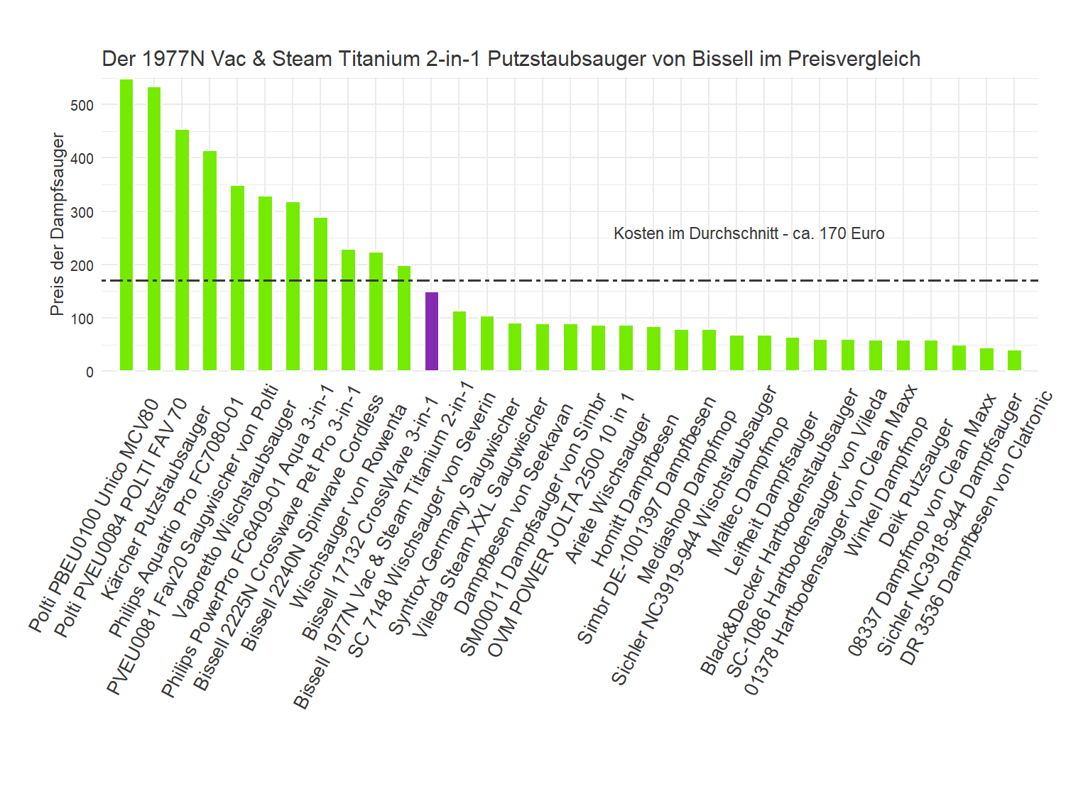 Preisüberblick aller Dampfsauger Kostencheck von dem Bissell Hartbodenstaubsauger 1977N-Vac-&-Steam-Titanium-2-in-1