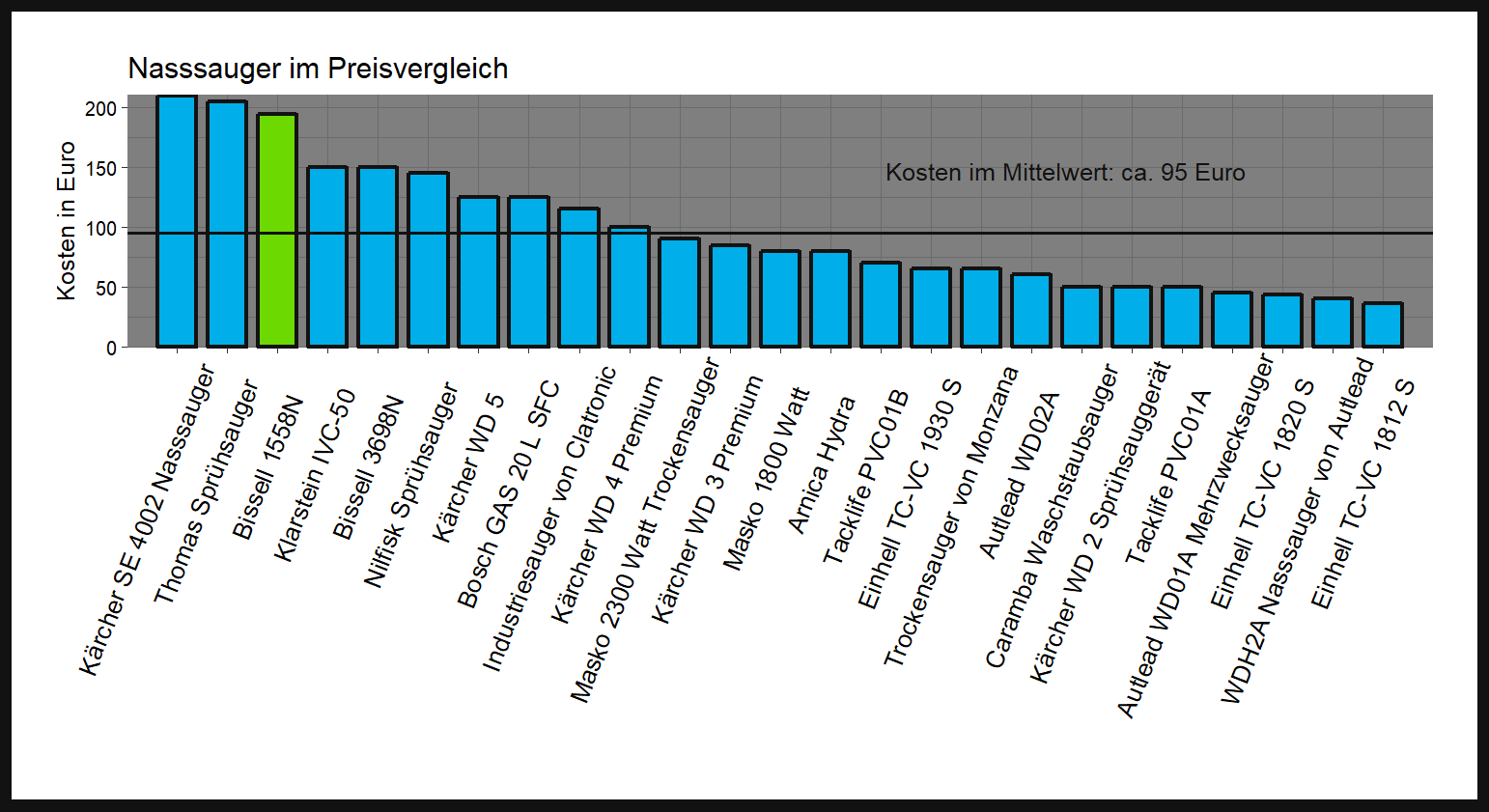 Kostenüberblick aller Nasssauger Preisvergleich von dem Bissell Trockenstaubsauger 1558N