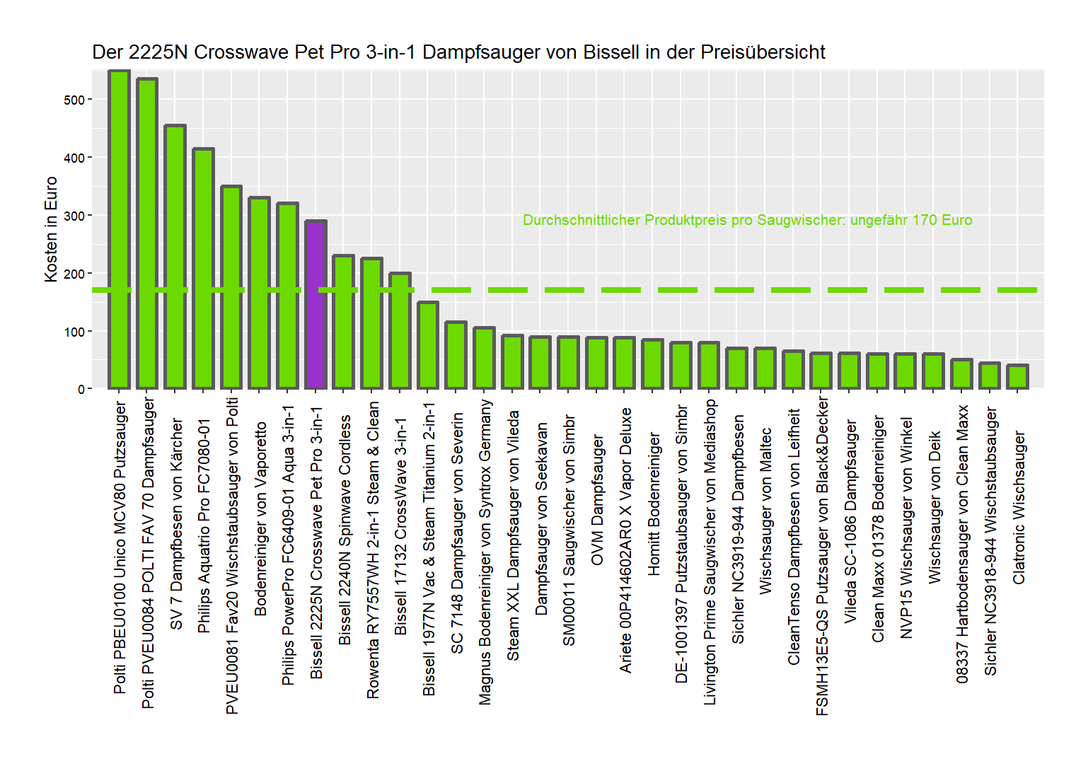 Preisvergleich aller Dampfsauger Preisvergleich von dem Bissell Saugwischer 2225N-Crosswave-Pet-Pro-3-in-1