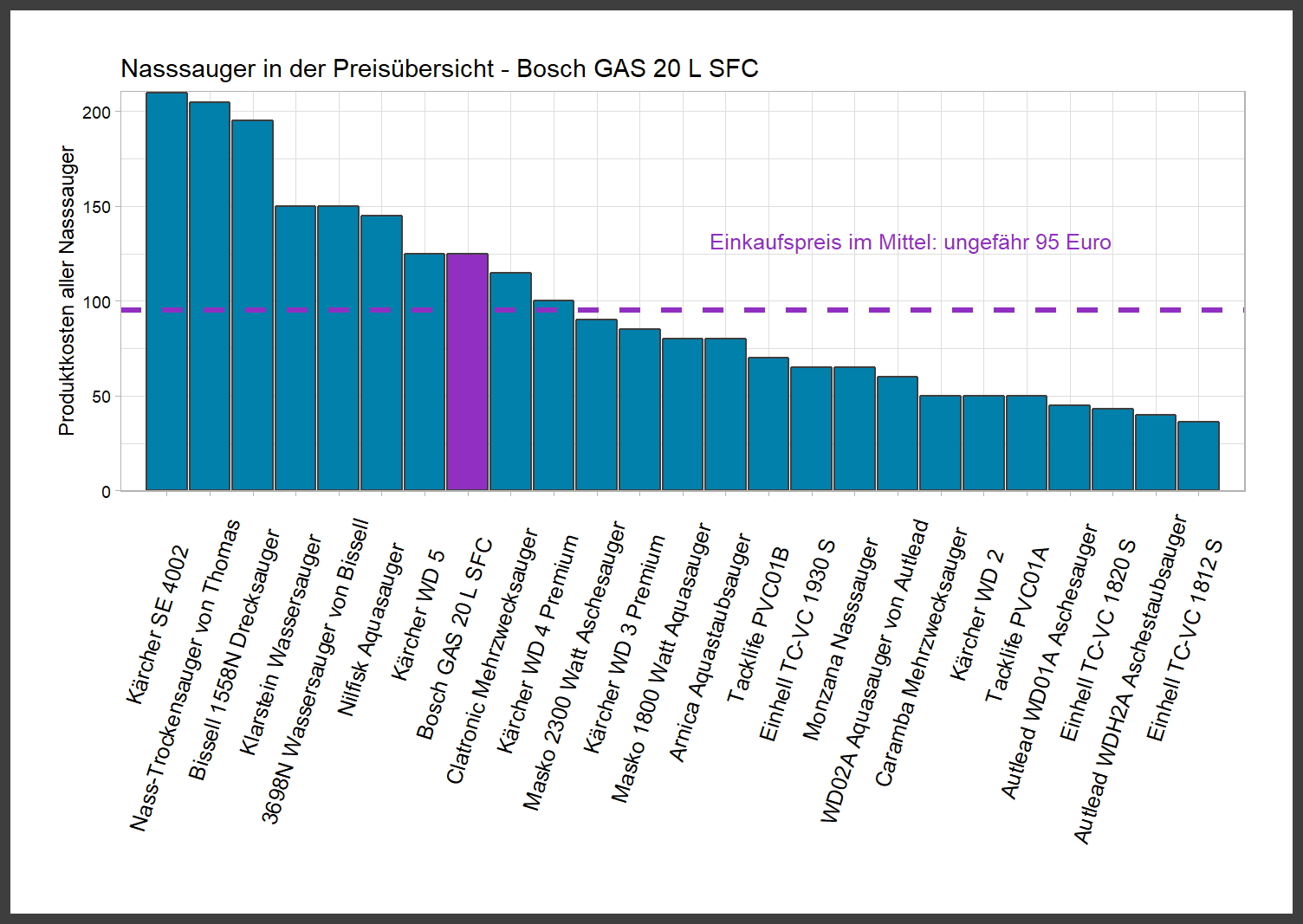 Kostencheck aller Nasssauger Kostenüberblick von dem Bosch Wassersauger GAS-20-L-SFC