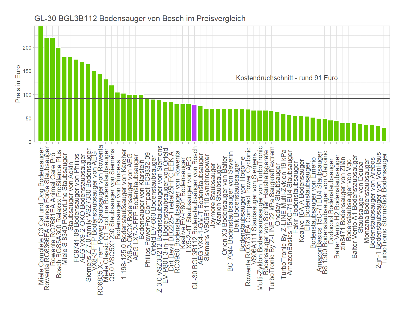 Kostenüberblick von allen Staubsaugern Kostenvergleich von dem Bosch Bodenstaubsauger GL-30-BGL3B112