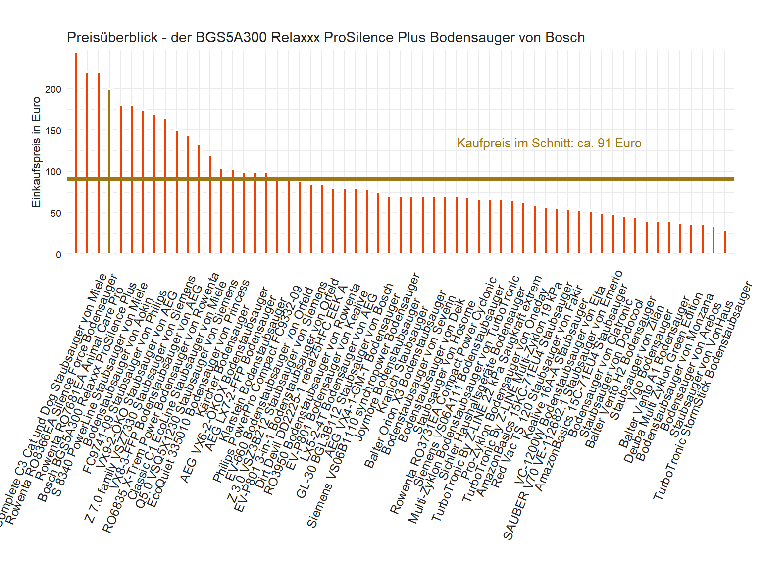 Preisvergleich aller Staubsauger Preischeck von dem Bosch Bodensauger BGS5A300-Relaxxx-ProSilence-Plus