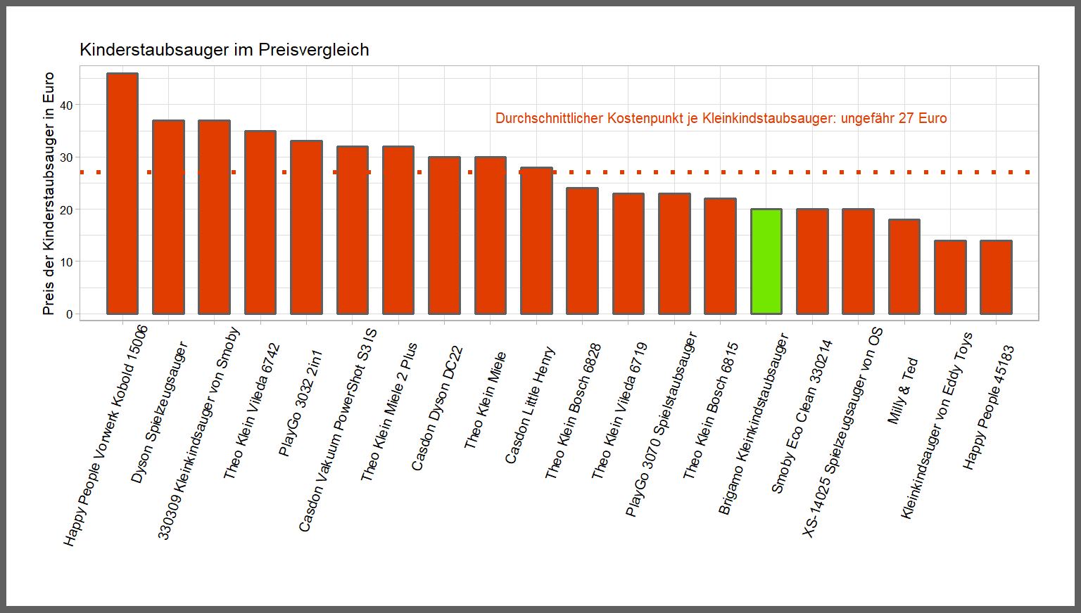 Preisvergleich aller Kinderstaubsauger Kostencheck von dem Brigamo Spielzeugstaubsauger