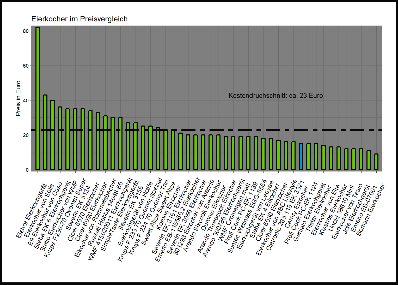 Kostenüberblick von allen Eierkochern Kostenvergleich von dem Camry Eierkocher