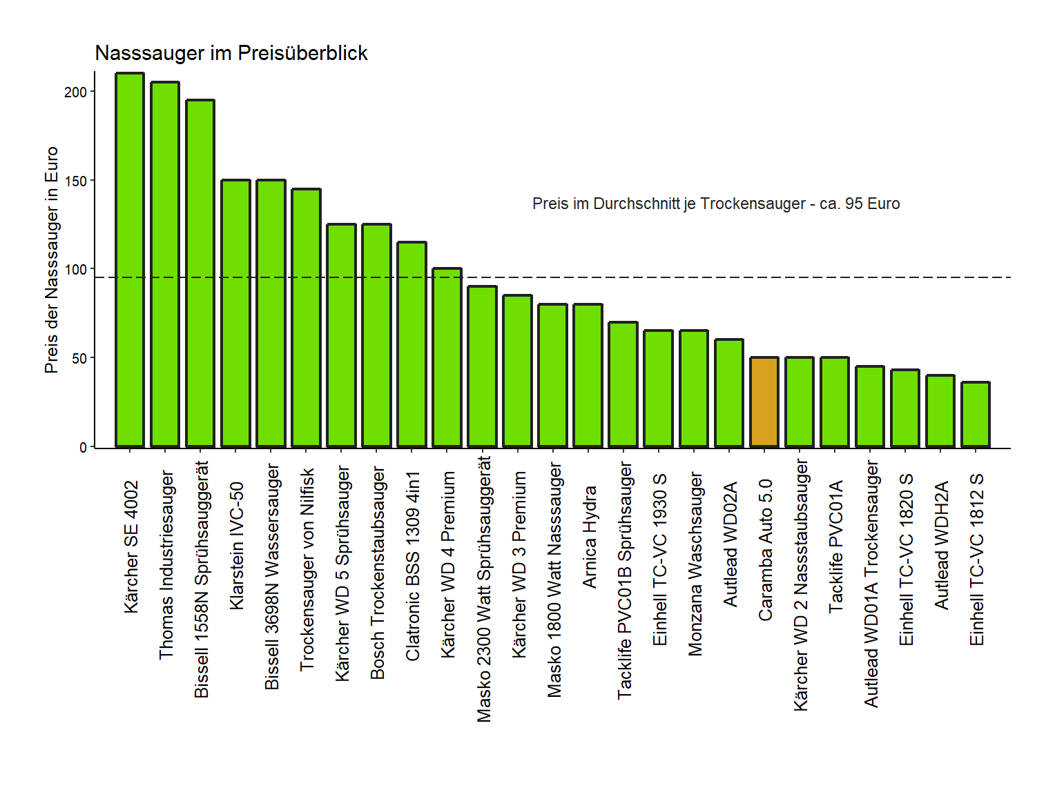 Kostenüberblick aller Nasssauger Kostencheck von dem Caramba Drecksauger Auto-5.0
