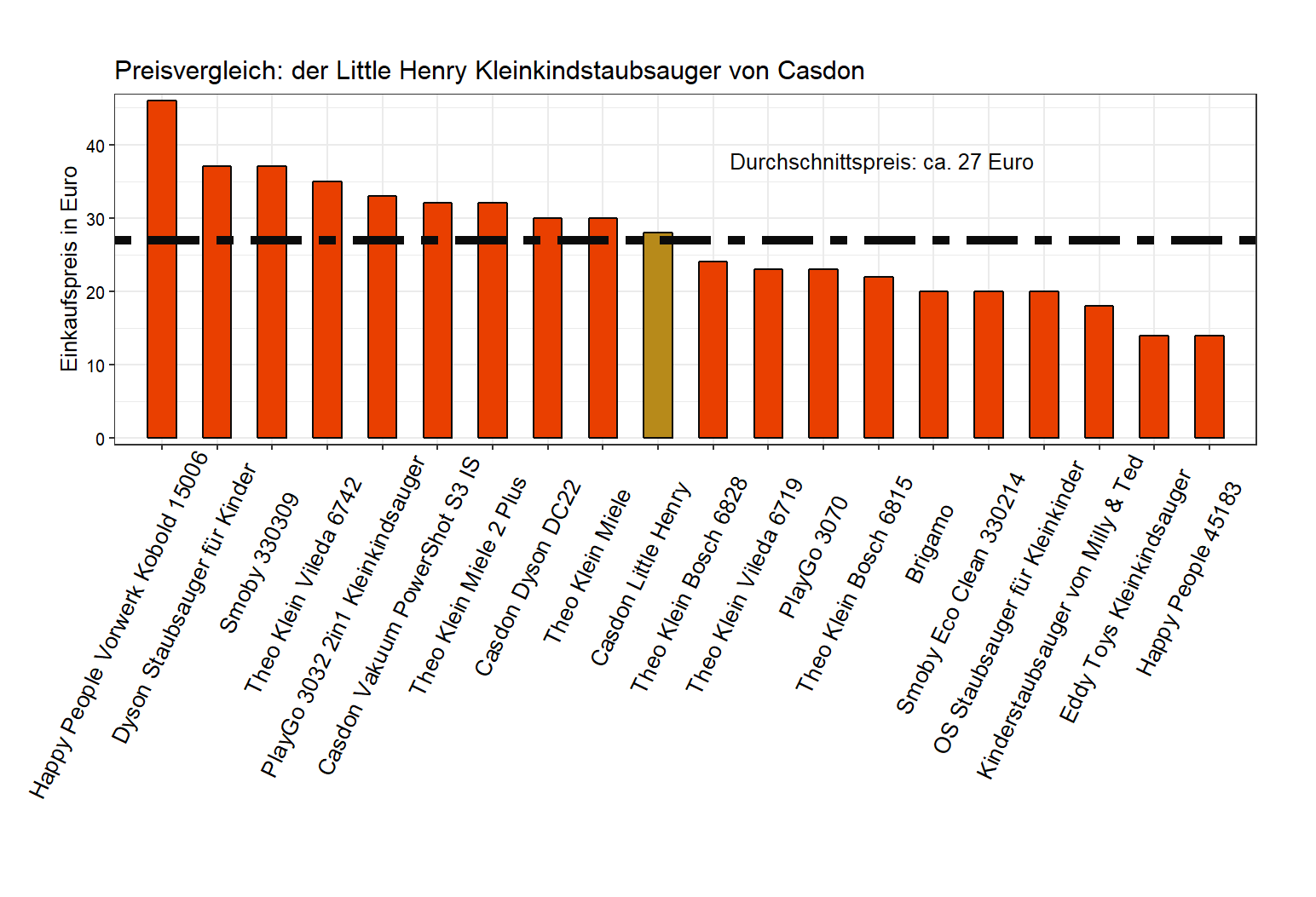 Preisvergleich von allen Kinderstaubsaugern Preisvergleich von dem Casdon Kleinkindsauger Little-Henry