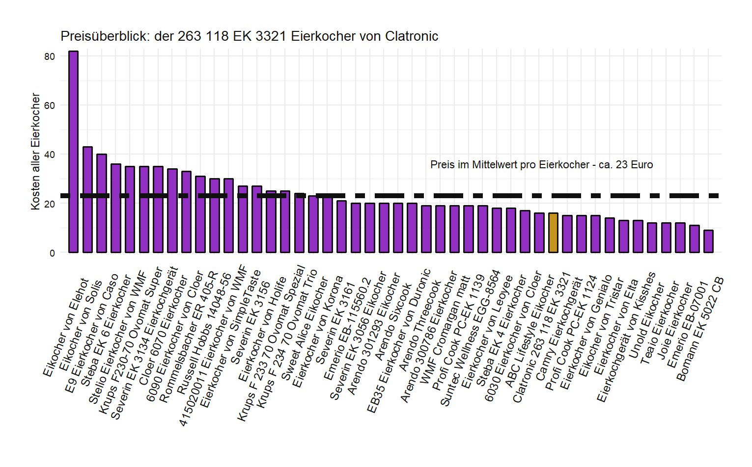 Preisvergleich aller Eierkocher Preisvergleich von dem Clatronic Eikocher 263-118-EK-3321