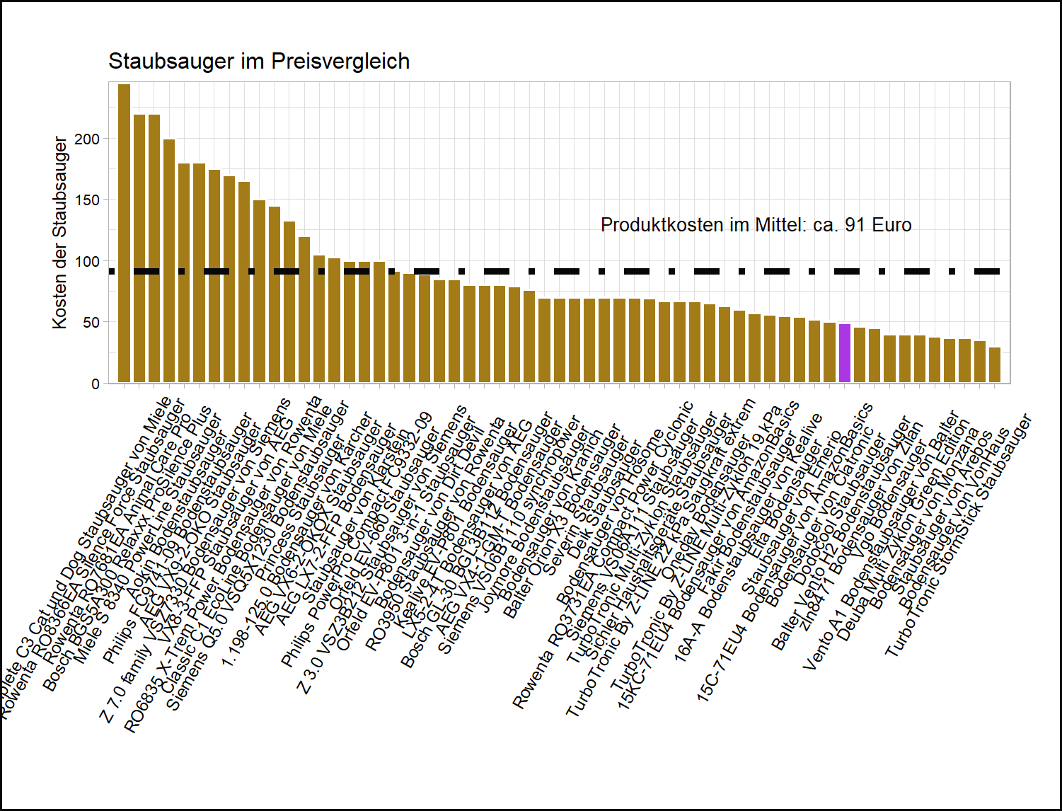 Preisvergleich aller Staubsauger Kostencheck von dem Clatronic Bodensauger BS-1300