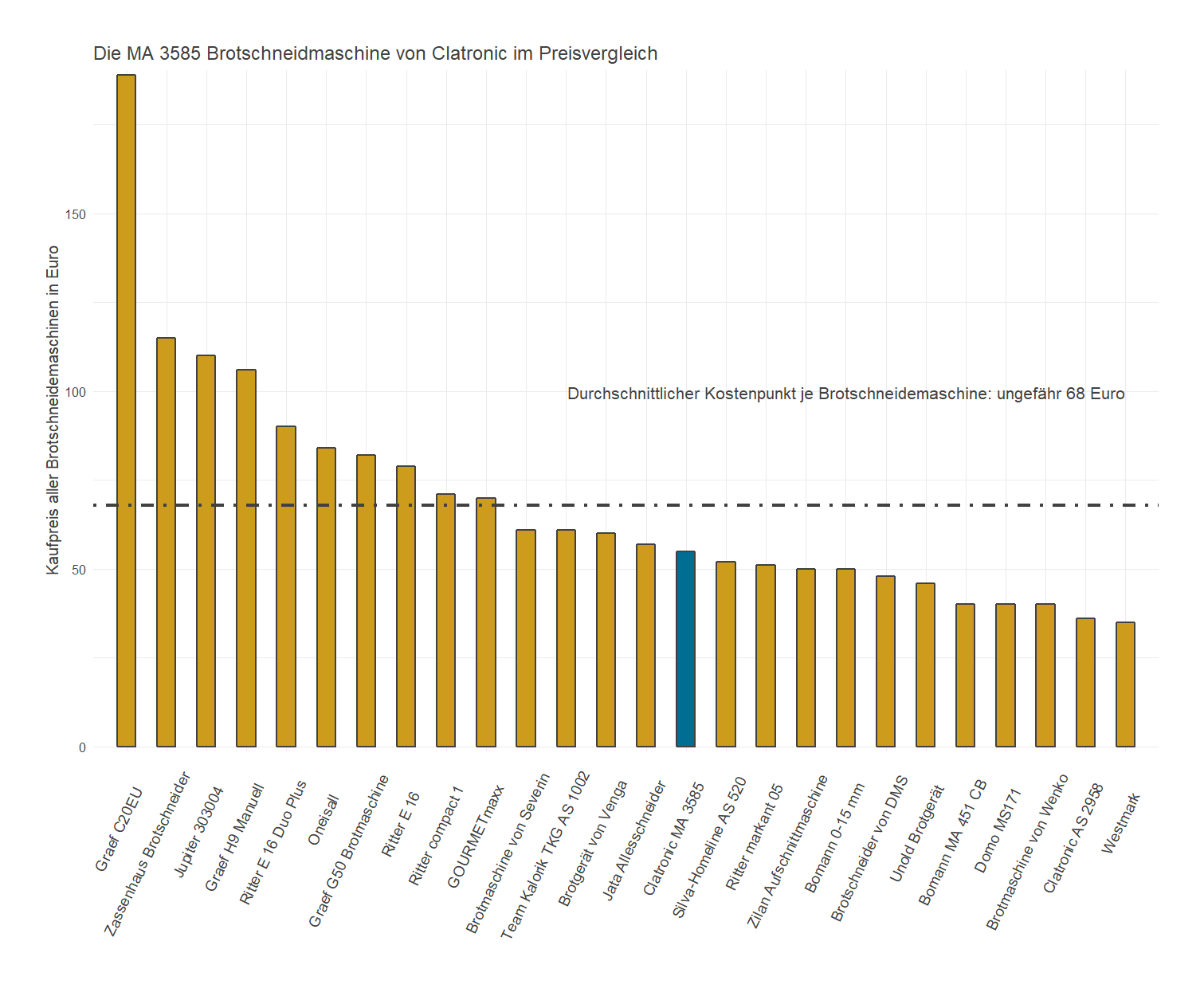 Preischeck aller Brotschneidemaschinen Preisvergleich von der Clatronic Brotschneidmaschine MA-3585