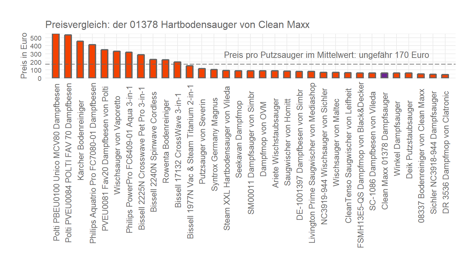 Preischeck aller Dampfsauger Preisvergleich von dem Clean-Maxx Dampfmop 01378