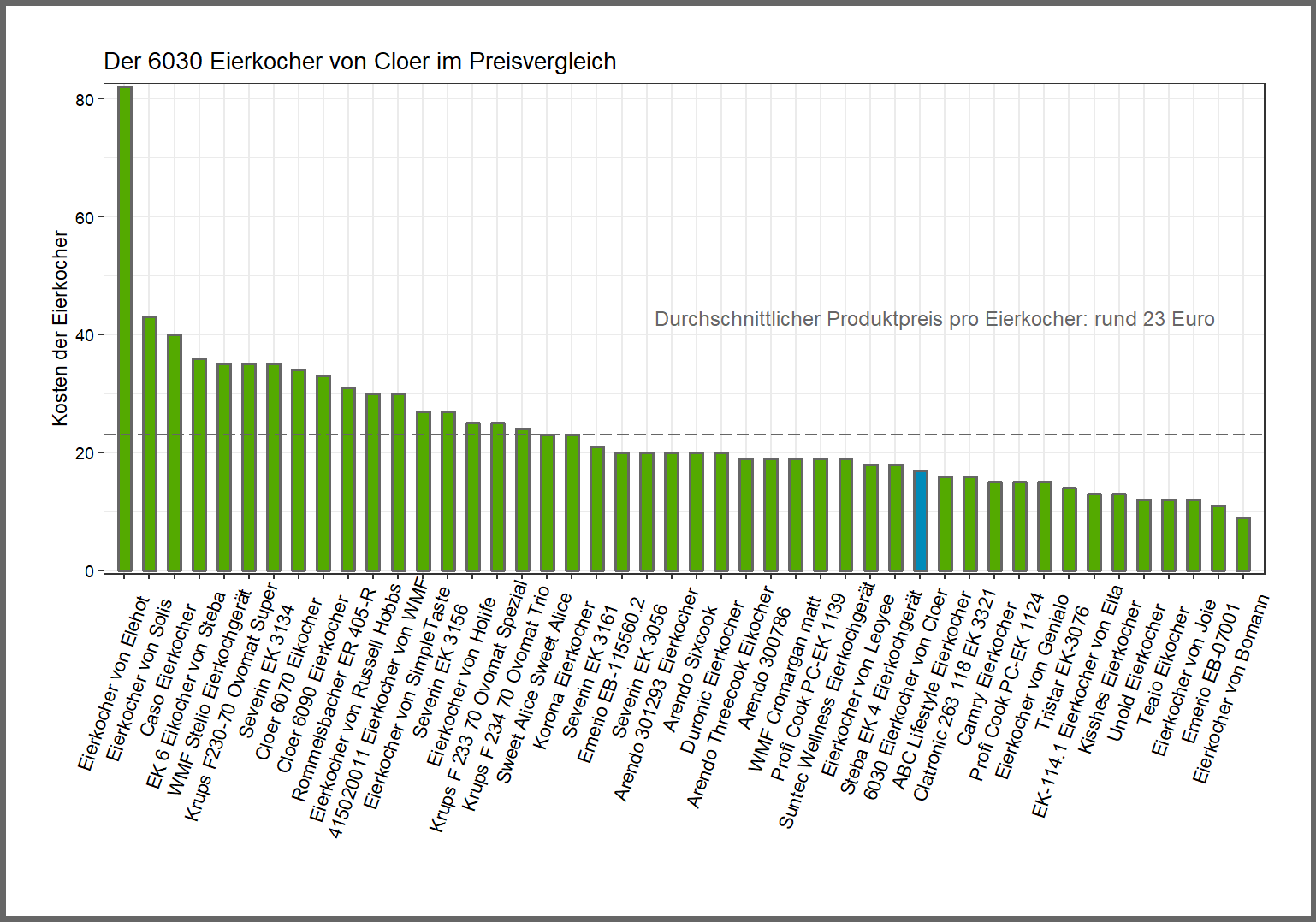 Preisvergleich aller Eierkocher Preisvergleich von dem Cloer Eierkocher 6030