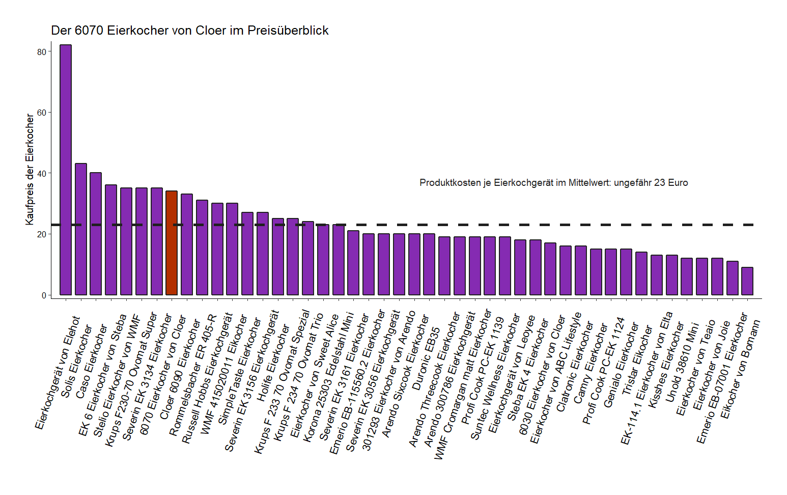 Preisvergleich aller Eierkocher Preisvergleich von dem Cloer Eierkocher 6070