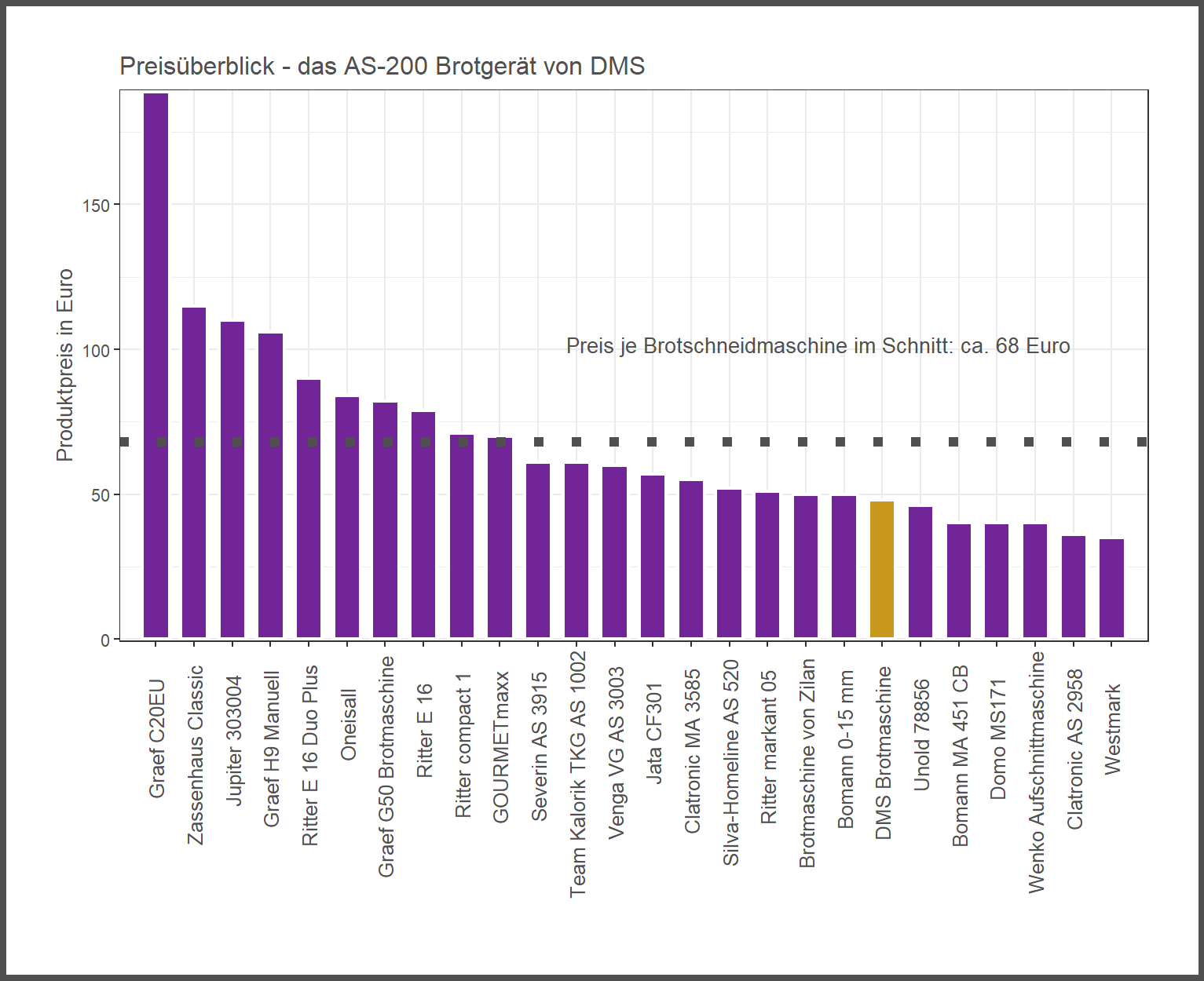 Preischeck aller Brotschneidemaschinen Preisvergleich von der DMS Küchenschneidemaschine AS-200