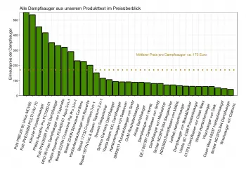 Dampfsauger Test (Top 33) | Saugwischer, Dampfbesen & Wischsauger im Vergleich